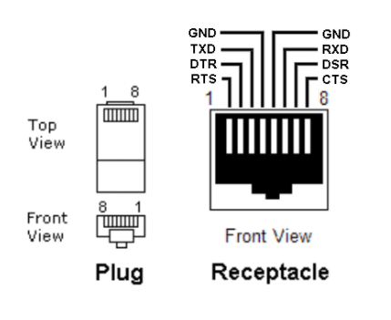 Serial Port Pinout - RS232 (Console)